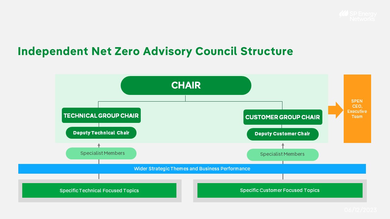 INZAC Organisation Chart