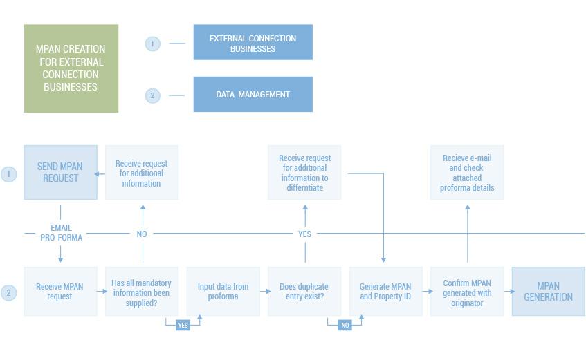 MPAN flowchart