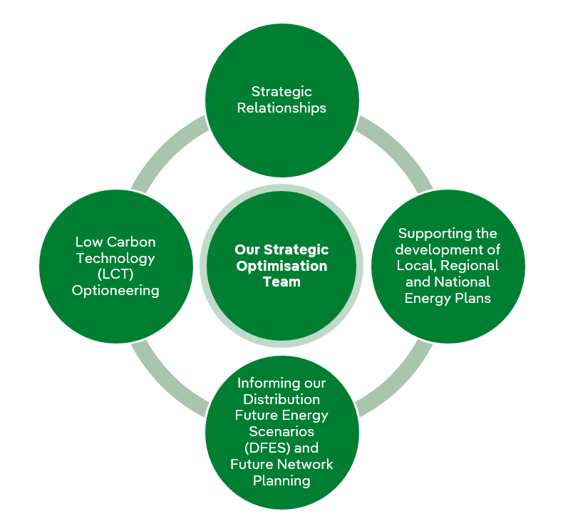 Strategic Optimisation Chart