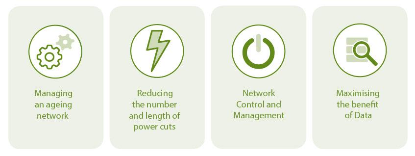 Delivering value to Customers: 1. Managing an ageing network 2. Reducing the number and length of power cuts 3. Network Control and Management 4. Maximising the benefit of data