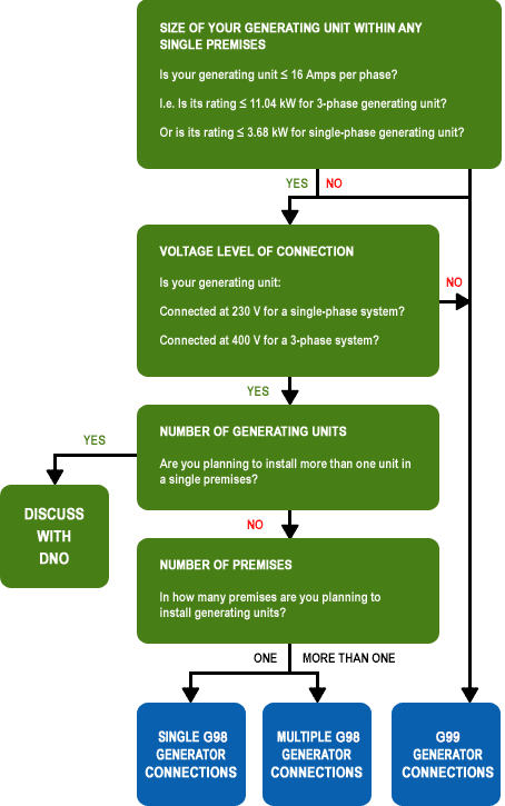 Decision Tree for the Distributed Generation Connection Guide