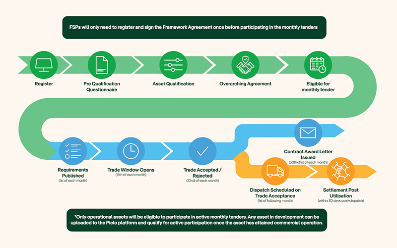 New tender process