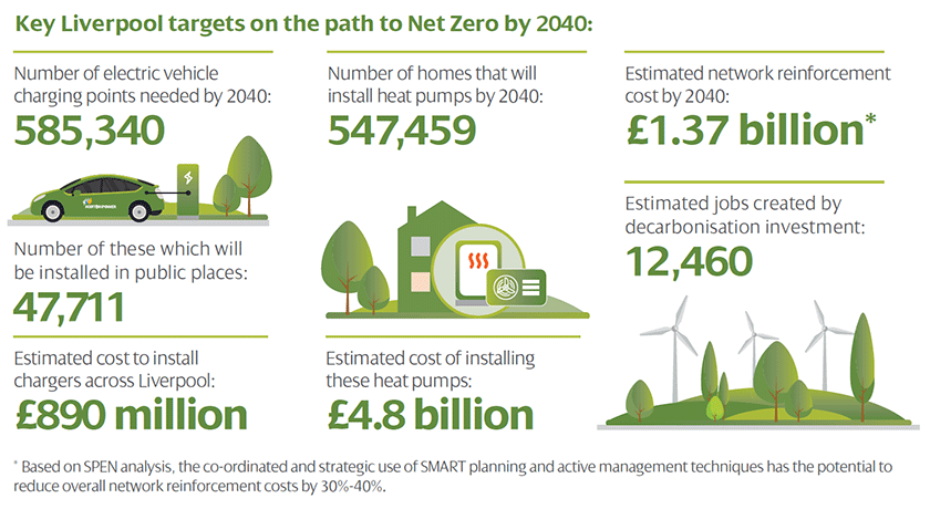 Zero Carbon Communities